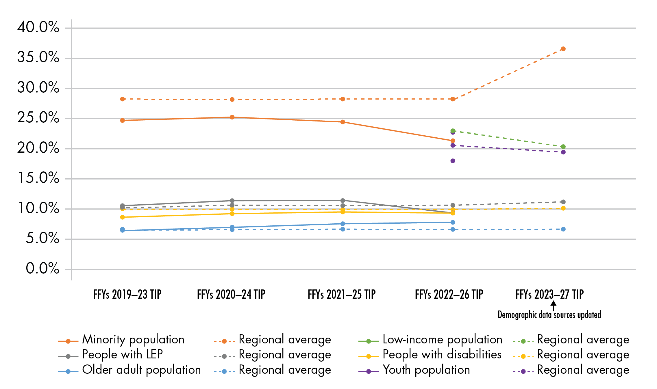 Figure 6-11 shows the allocation of Regional Target funding to TE populations for each TIP from the FFYs 2019–23 TIP to the FFYs 2023–27 TIP. This figure will be updated for the public review draft of the TIP when the necessary information is available to complete the required analysis.